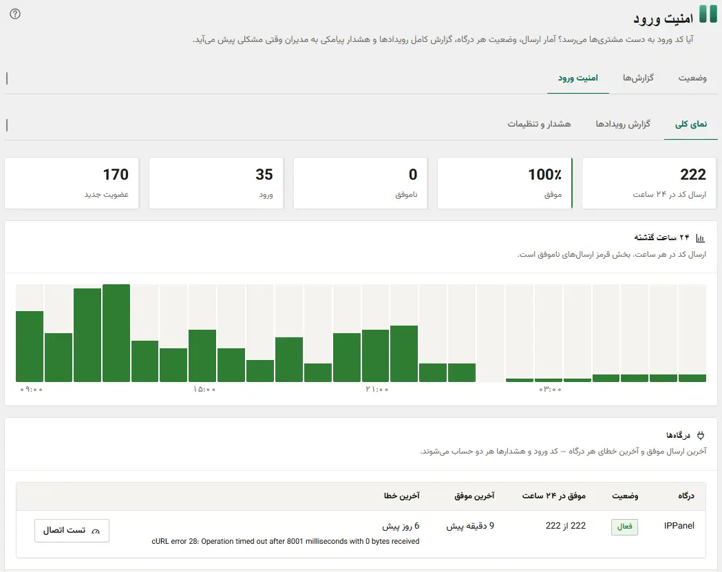 صفحهی امنیت ورود در راهکار وردپرس با آمار ورود پیامکی و سلامت درگاهها